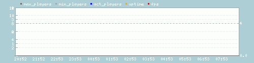 Server Load Graph